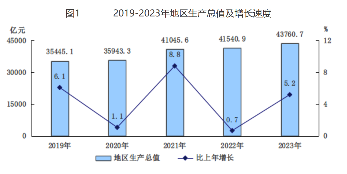 ͼ1 2019-2023ֵٶ