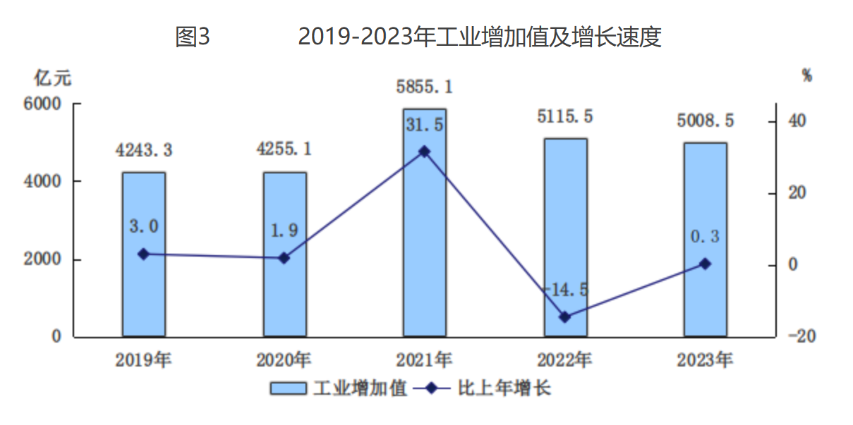 ͼ3 2019-2023깤ҵֵٶ