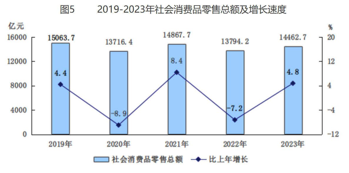 ͼ5 2019-2023Ʒܶٶ