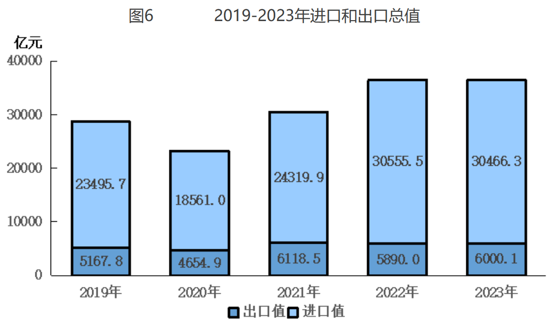 ͼ6 2019-2023ںͳֵ