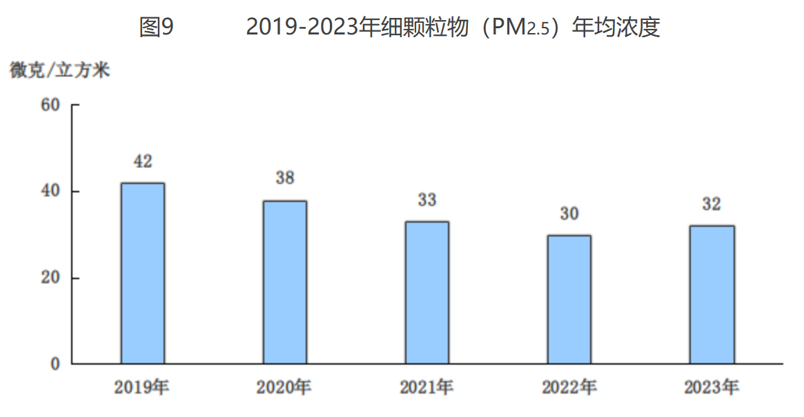 ͼ9 2019-2023ϸPM2.5Ũ