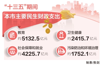 ʮ塱ڼ䱾Ҫ֧