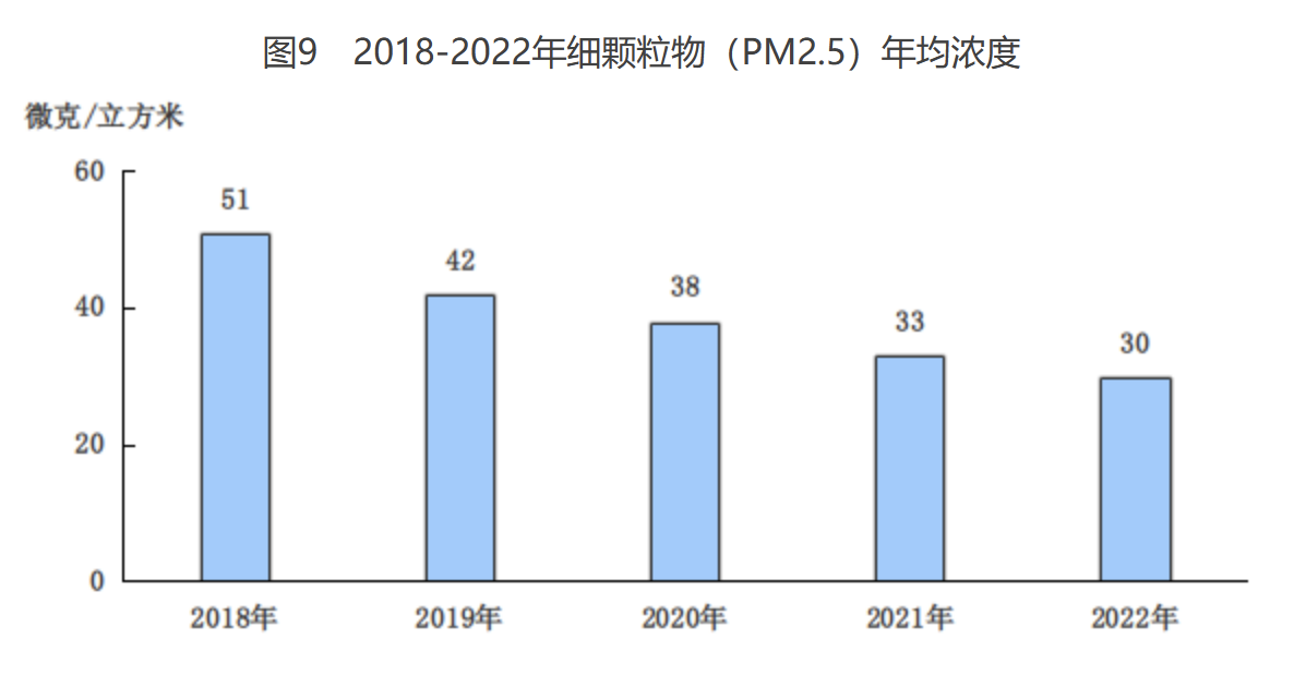 ͼ92018-2022ϸPM2.5Ũ